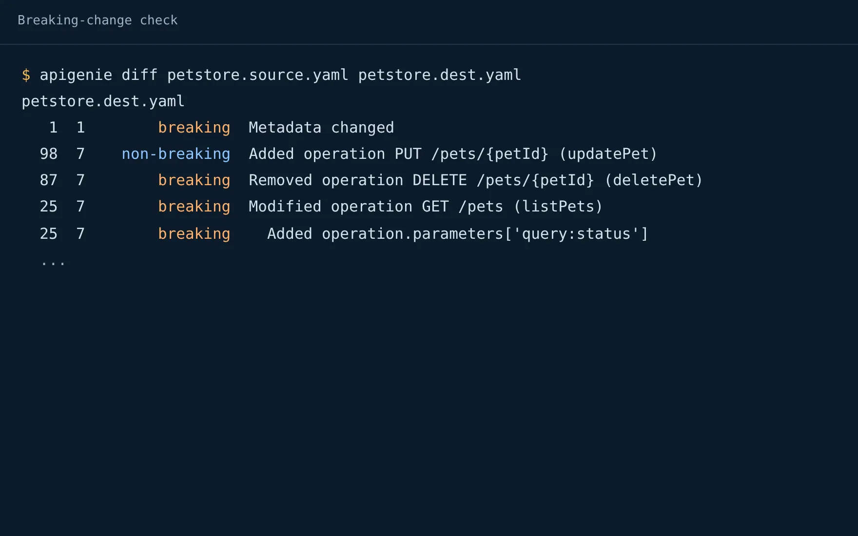 A terminal running apigenie diff: every change between two versions of the Petstore API, rated breaking or non-breaking